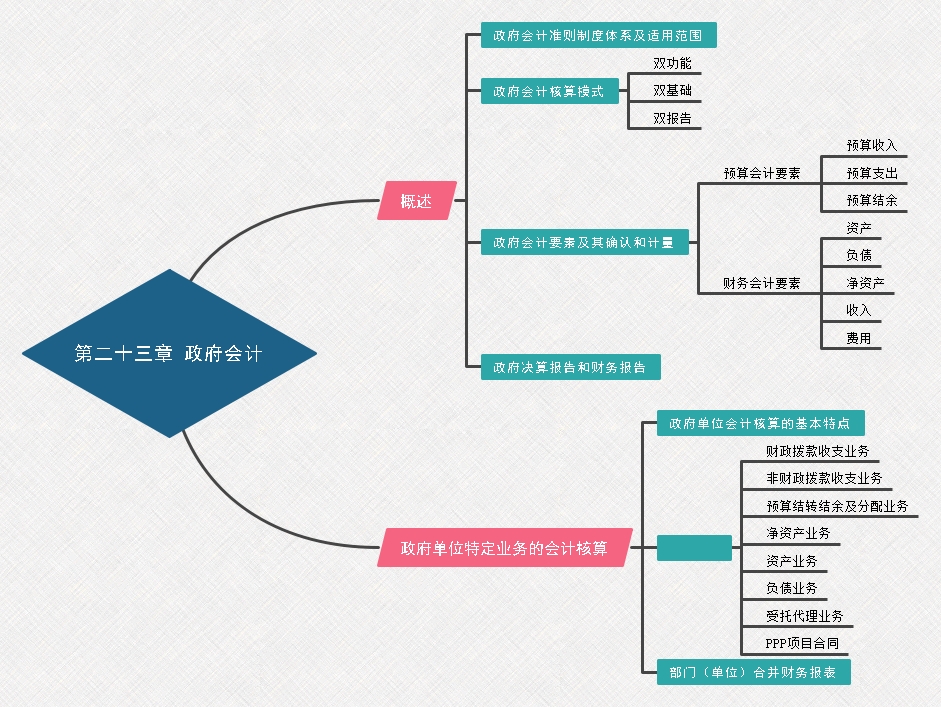 第二十三章 政府会计.jpeg